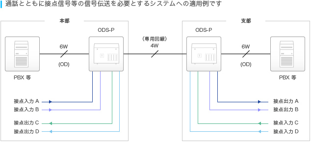 接点伝送機能