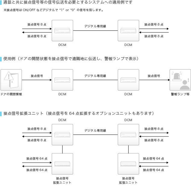 接点伝送機能